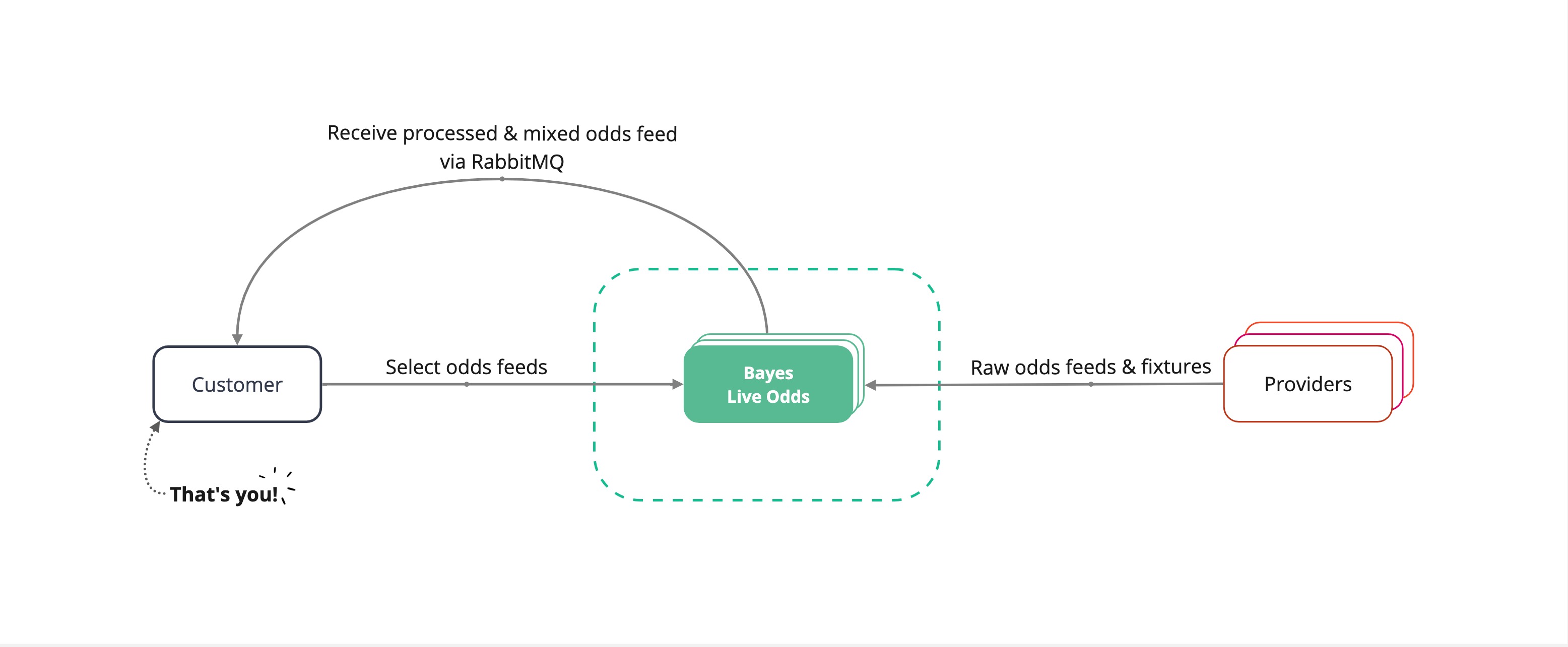 A high-level diagram of Bayes Live Odds. Customers can access provider&#39;s data seamlessly.